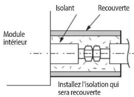 Isolant Recouverte Module intérieur Installez l'isolation qui sera recouverte