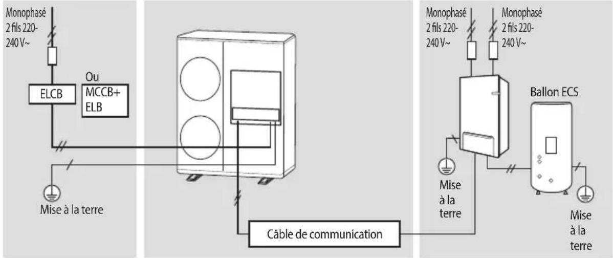 Monophasé 2 fils 220- 240 V~ ELCB Ou MCCB+ ELB Mise à la terre Câble de communication Monophasé 2 fils 220- 240 V~ Monophasé 2 fils 220- 240 V~ Ballon ECS Mise à la terre Mise à la terre