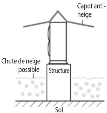 Capot anti- neige Chute de neige possible Structure Sol