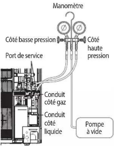 Manomètre Côté basse pression Port de service Conduit côté gaz Conduit côté liquide Côté haute pression Pompe à vide