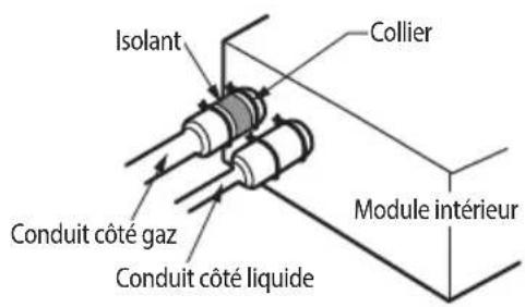 Isolant Collier Conduit côté gaz Conduit côté liquide Module intérieur