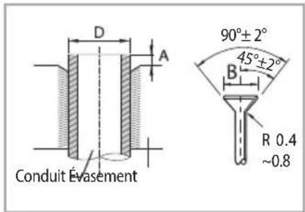 Conduit Évasement 90°±2° 45°±2° R 0.4 ~0.8