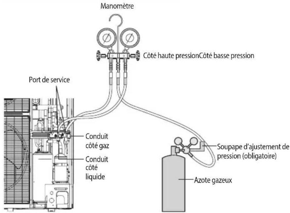 Manomètre Côté haute pression Côté basse pression Port de service Conduit côté gaz Conduit côté liquide Soupape d'ajustement de pression (obligatoire) Azote gazeux
