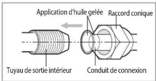 Application d'huile gelée Raccord conique Tuyau de sortie intérieur Conduit de connexion