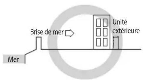 Brise de mer Mer Unité extérieure