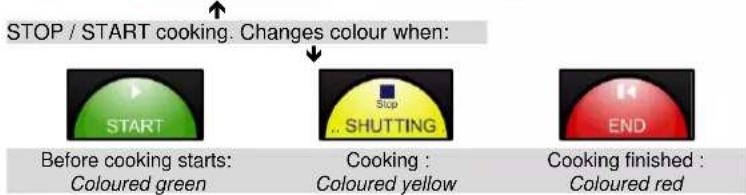 STOP / START cooking. Changes colour when: START Before cooking starts: Coloured green Stop .. SHUTTING Cooking : Coloured yellow Ending Cooking finished : Coloured red
