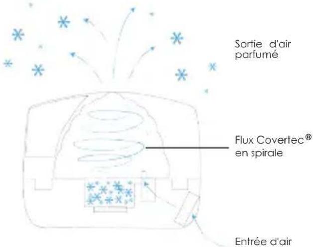 Sortie d'air parfumé Flux Covertec® en spirale Entrée d'air
