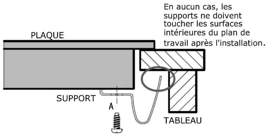 PLAQUE Support A TABLEAU En aucun cas, les supports ne doivent toucher les surfaces intérieures du plan de travail après l'installation.