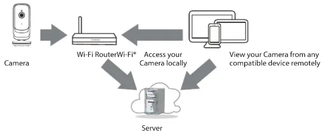 Luvion Essential Connect - Mise en route – Connexion d'appareils - 1