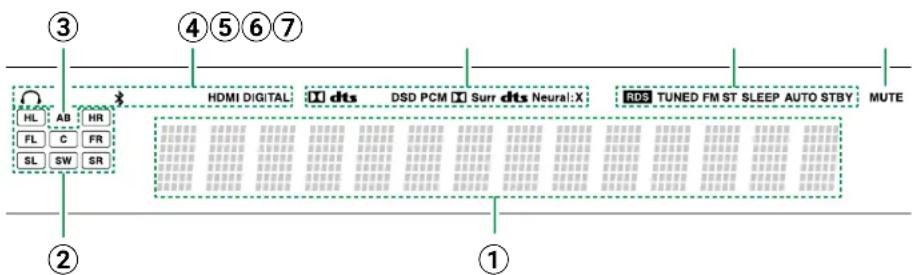 ONKYO TX-SR3100 - Afficheur - 1