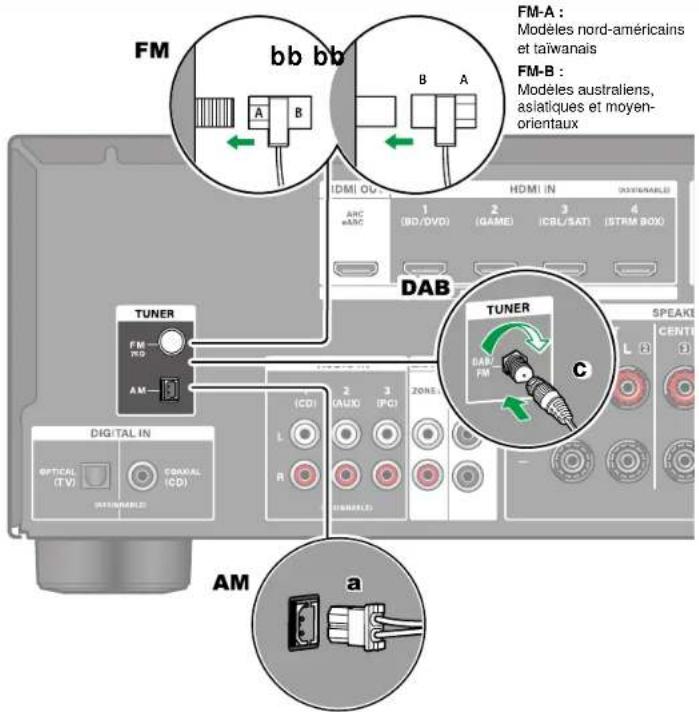 ONKYO TX-SR3100 - Brancher les antennes - 1