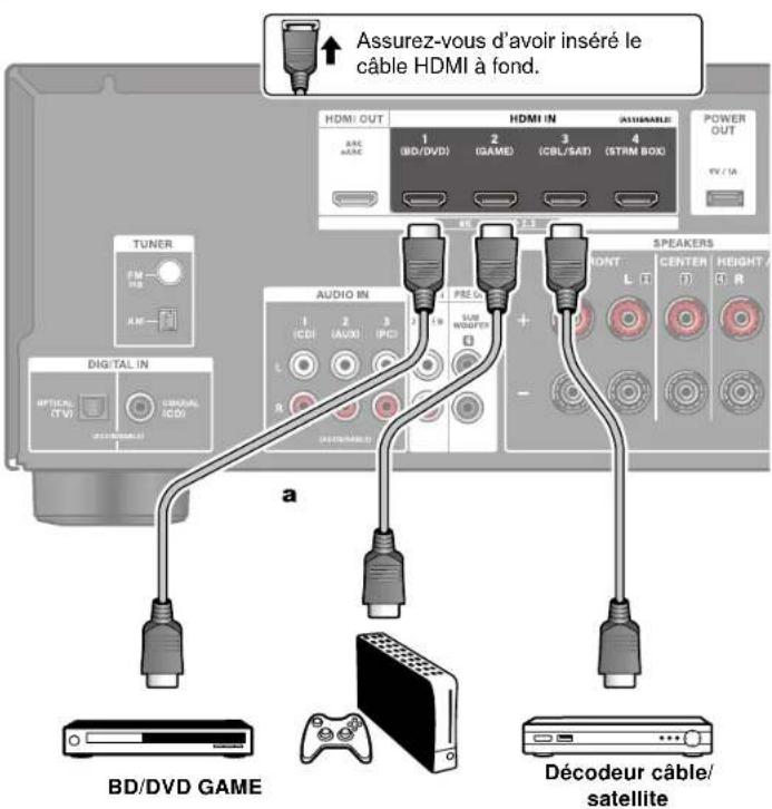 ONKYO TX-SR3100 - Raccordements à BD/DVD et GAME avec des prises HDMI - 1