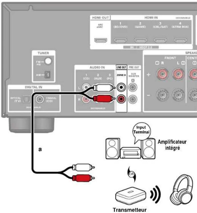 ONKYO TX-SR3100 - Branchement d'un amplificateur intégré ou d'un émetteur (ZONE B) - 1