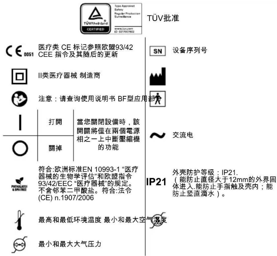 TÜV批准 CE 0051 医疗类 CE 标记参照欧盟93/42 CEE 指令及其随后的更新 II类医疗器械 制造商 注意:请查询使用说明书 BF型应用部 打開 關掉 當您關閉設備時,該 開關將僅在兩個電源 相之一上中斷壓縮機 的功能 SN 设备序列号 交流电 IP21 外壳防护等级:IP21. (能防止直径大于12mm的外界固 体进入.能防止手指触及壳内;能 防止竖直滴水)。 符合:欧洲标准EN 10993-1 “医疗 器械的生物学评估”和欧盟指令 93/42/EEC “医疗器械”的规定。 不含邻苯二甲酸盐。符合:法令 (CE) n.1907/2006 最高和最低环境温度 最小和最大空气温度 最小和最大大气压力