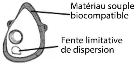 Matériau souple biocompatible Fente limitative de dispersion