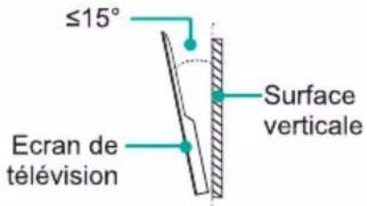≤15° Surface verticale Ecran de télévision