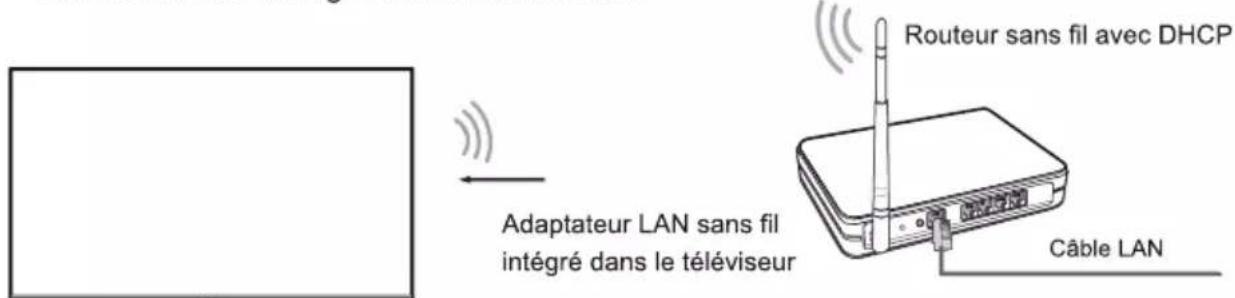 Routeur sans fil avec DHCP Adaptateur LAN sans fil intégré dans le téléviseur Câble LAN