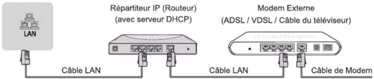 LAN Répartiteur IP (Routeur) (avec serveur DHCP) Modem Externe (ADSL / VDSL / Câble du téléviseur) Câble LAN Câble LAN Câble de Modem