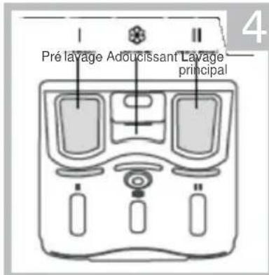 Pré lavage Adoucissant Lavage principal