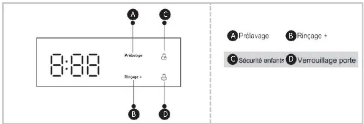 A C Prélavage Rinçage + B D 8:00 A Prélavage B Rinçage + C Sécurité enfants D Verrouillage porte