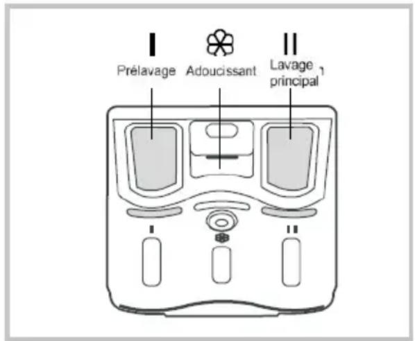 Prélavage Adoucissant Lavage principal