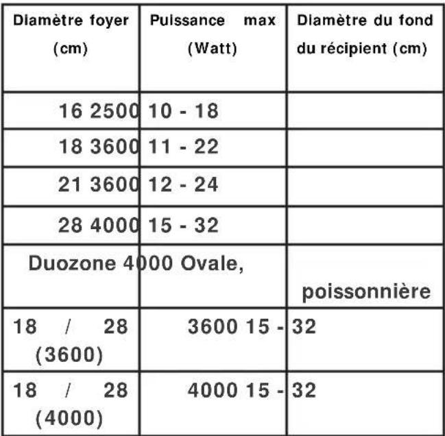 BRANDT BPI364DB - Sélection du foyer - 1