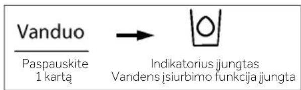 Vanduo Paspauskite 1 kartą → Indikatorius jungtas Vandens įsiurbimo funkcija jungta