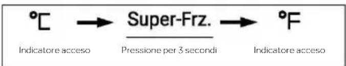 °C → Super-Frz. → °F Indicatore acceso Pressione per 3 secondi Indicatore acceso