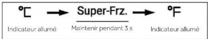 °C → Super-Frz. → °F Indicateur allumé Maintenir pendant 3 s Indicateur allumé