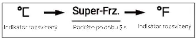 °C → Super-Frz. → °F Indikátor rozsvicený Podržte po dobu 3 s Indikátor rozsvicený