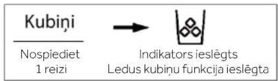 Kubiņi Nospiediet 1 reizi → Indikators ieslēgts Ledus kubiņu funkcija ieslēgta