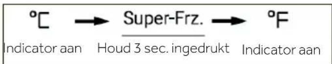 °C → Super-Frz. → °F Indicator aan Houd 3 sec. ingedrukt Indicator aan