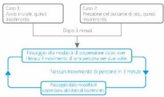 Chuango PIR-910 - Modalità di risparmio energetico - 1