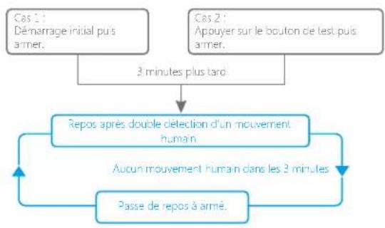 Chuango PIR-910 - Mode d'économie d'énergie - 1