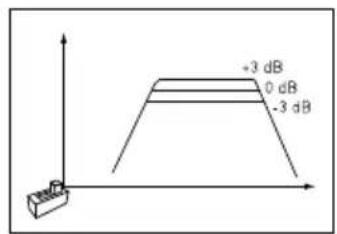 +3 dB 0 dB -3 dB