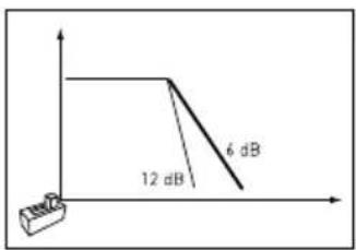 12 dB 6 dB