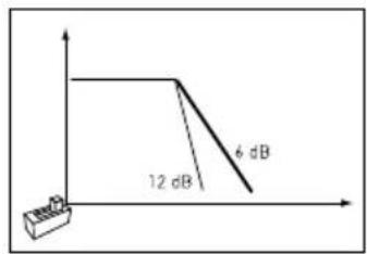 12 dB 6 dB