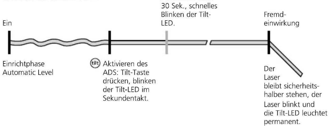 Ein Einrichtphase Automatic Level tilt Aktivieren des ADS: Tilt-Taste drücken, blinken der Tilt-LED im Sekundentakt. 30 Sek., schnelles Blinken der Tilt- LED. Fremd- einwirkung Der Laser bleibt sicherheits- halber stehen, der Laser blinkt und die Tilt-LED leuchtet permanent.