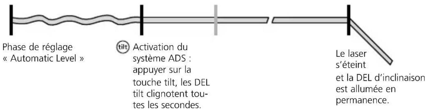 Phase de réglage « Automatic Level » tilt Activation du système ADS : appuyer sur la touche tilt, les DEL tilt clignotent tou- tes les secondes. Le laser s'éteint et la DEL d'inclinaison est allumée en permanence.