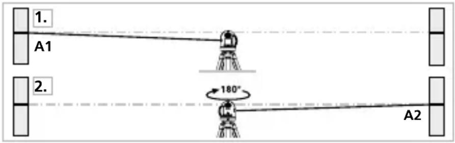 1. A1 2. 180° A2