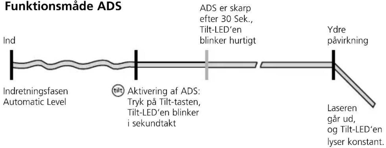 Funktionsmåde ADS Ind Indretningsfasen Automatic Level aktivering af ADS: Tryk på Tilt-tasten, Tilt-LED'en blinker i sekundtakt ADS er skarp efter 30 Sek., Tilt-LED'en blinker hurtigt Ydre påvirkning Laseren går ud, og Tilt-LED'en lyser konstant.