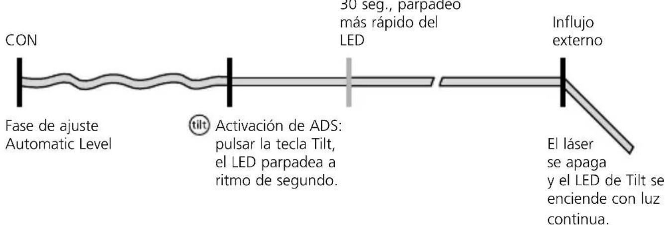 CON Fase de ajuste Automatic Level 30 seg., parpadeo más rápido del LED Influjo externo tilt Activación de ADS: pulsar la tecla Tilt, el LED parpadea a ritmo de segundo. El láser se apaga y el LED de Tilt se enciende con luz continua.