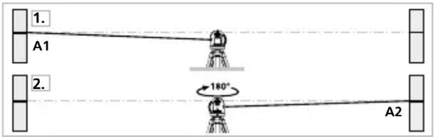 1. A1 2. 180° A2