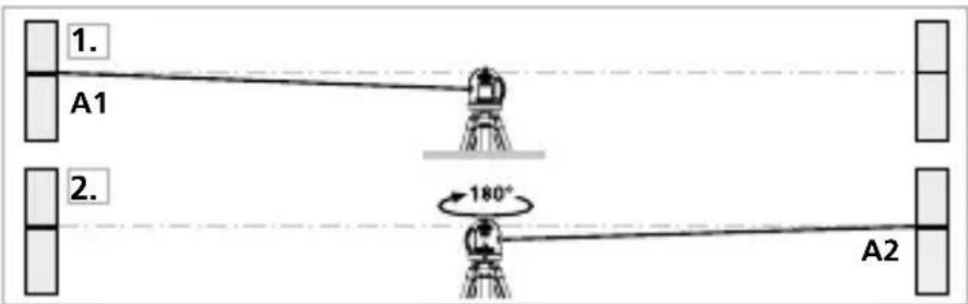 1. A1 2. 180° A2