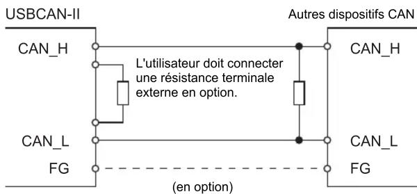 USBCAN-II CAN_H L'utilisateur doit connecter une résistance terminale externe en option. CAN_L FG (en option) Autres dispositifs CAN CAN_H CAN_L FG