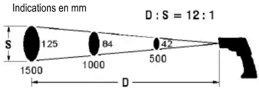 Testboy TV 328 - Grandeur du spot de mesure – Distance to Spot Ratio (D/S) - 2