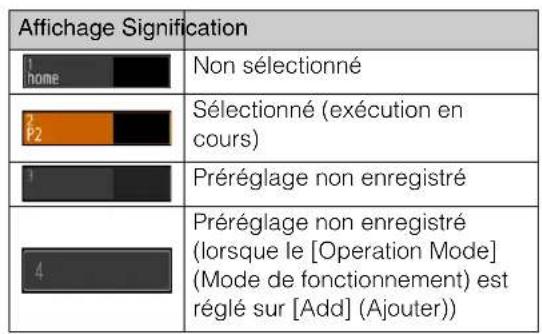 Affichage Signification 1 home Non sélectionné 2 P2 Sélectionné (exécution en cours) 1 Préréglage non enregistré 4 Préréglage non enregistré (lorsque le [Operation Mode] (Mode de fonctionnement) est réglé sur [Add] (Ajouter))
