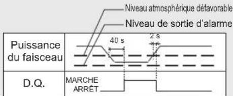 Puissance du faisceau Niveau atmosphérique défavorable Niveau de sortie d'alarme 40 s 2 s D.Q. MARCHE ARRÊT