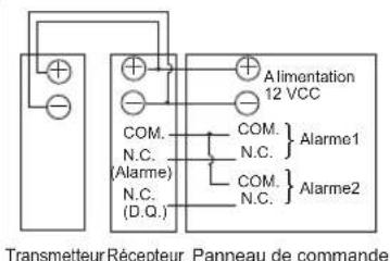 Alimentation 12 VCC COM. N.C. (Alarme) N.C. (D.Q.) COM. N.C. Alarme1 COM. N.C. Alarme2 Transmetteur Récepteur Panneau de commande