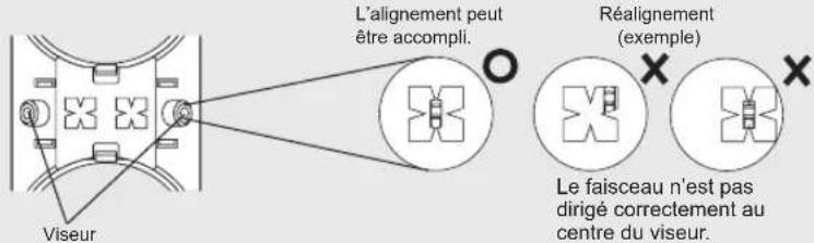 L'alignement peut être accompli. Réalignement (exemple) Viseur Le faisceau n'est pas dirigé correctement au centre du viseur.